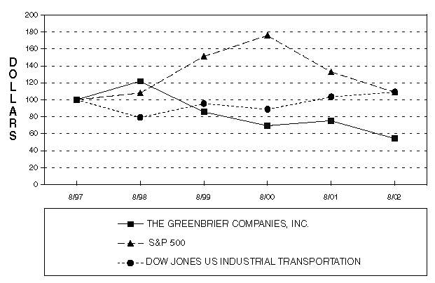 (PERFORMANCE GRAPH)